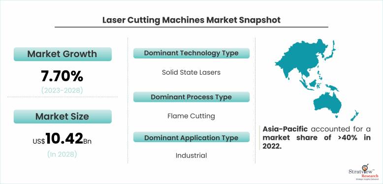 Laser Cutting Machines Market Sanpshot
